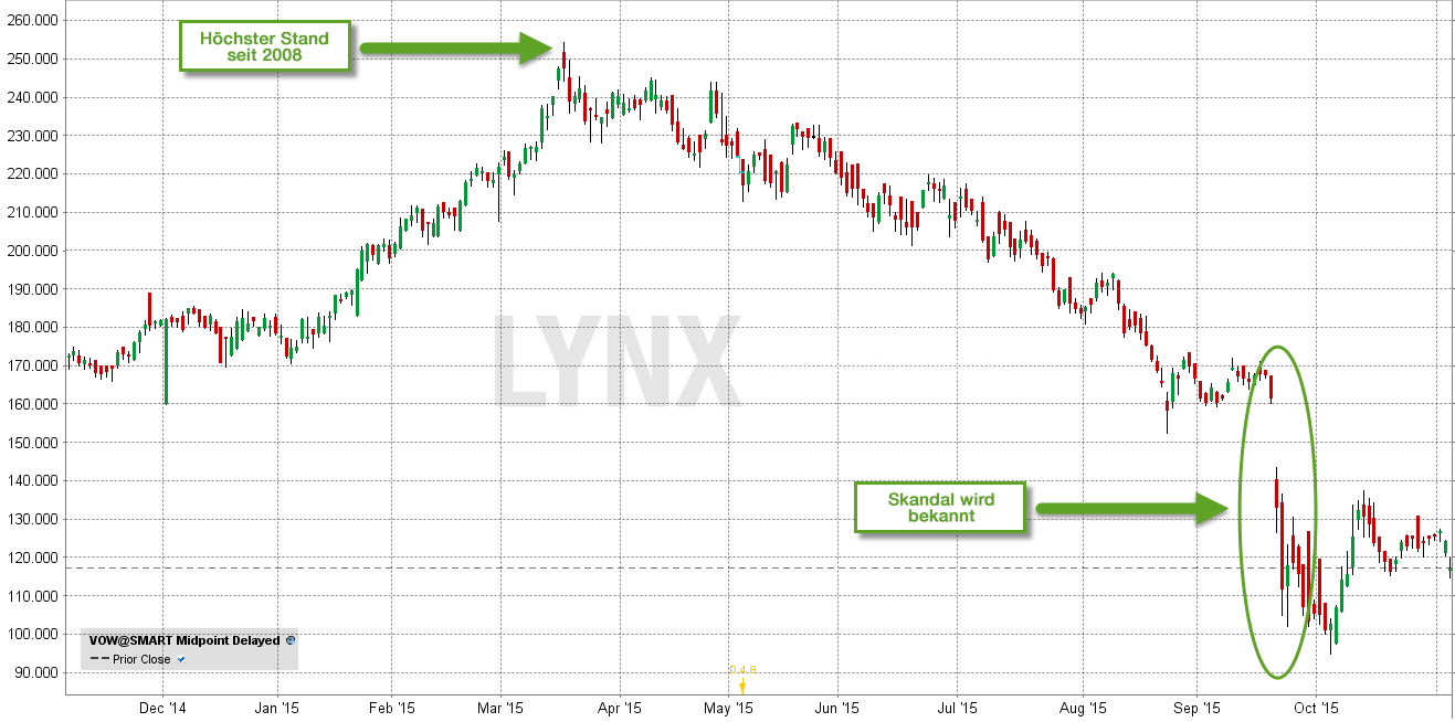 volkswagen-aktienkurs-skandal-wird-bekannt-lynx