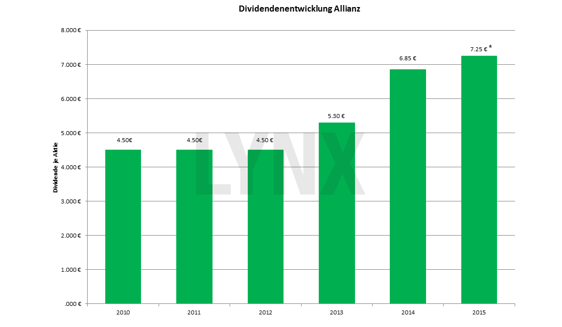20151208-Dividendenentwicklung-Allianz-lynx
