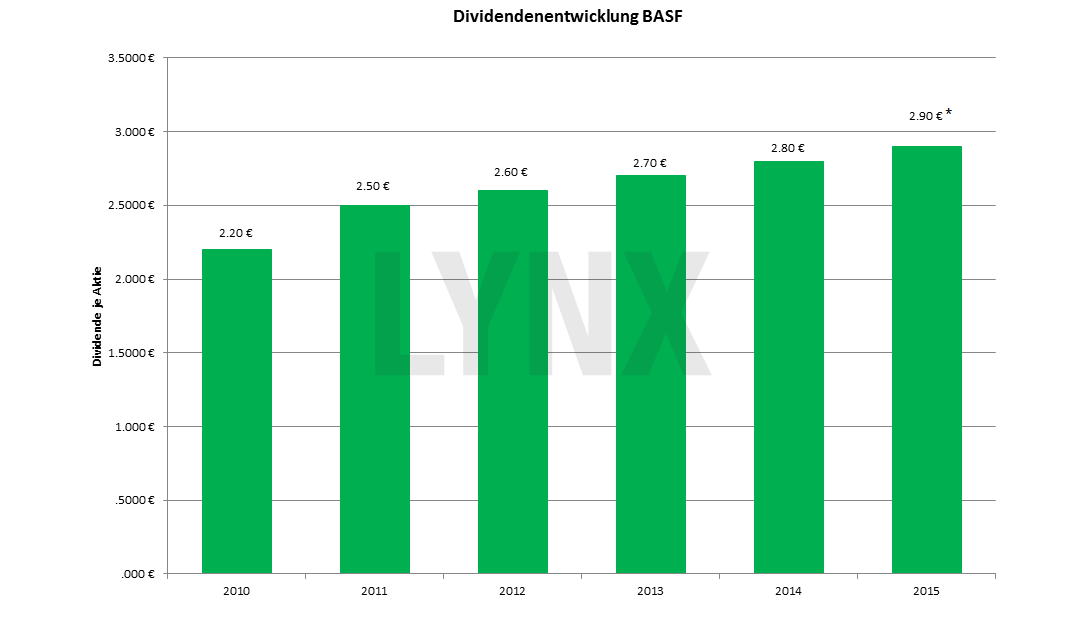 20151208-Dividendenentwicklung-BASF-lynx