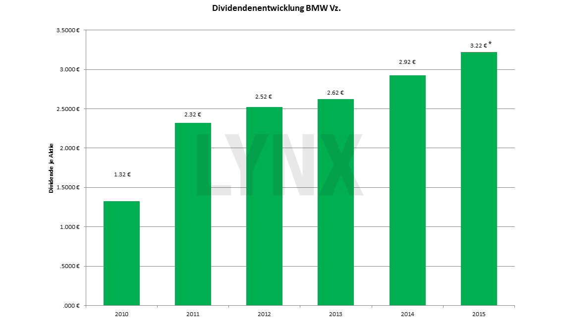 20151208-Dividendenentwicklung-BMW-Vz.-lynx