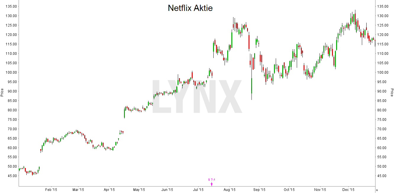 20151231-netflix-aktie-chart-lynx