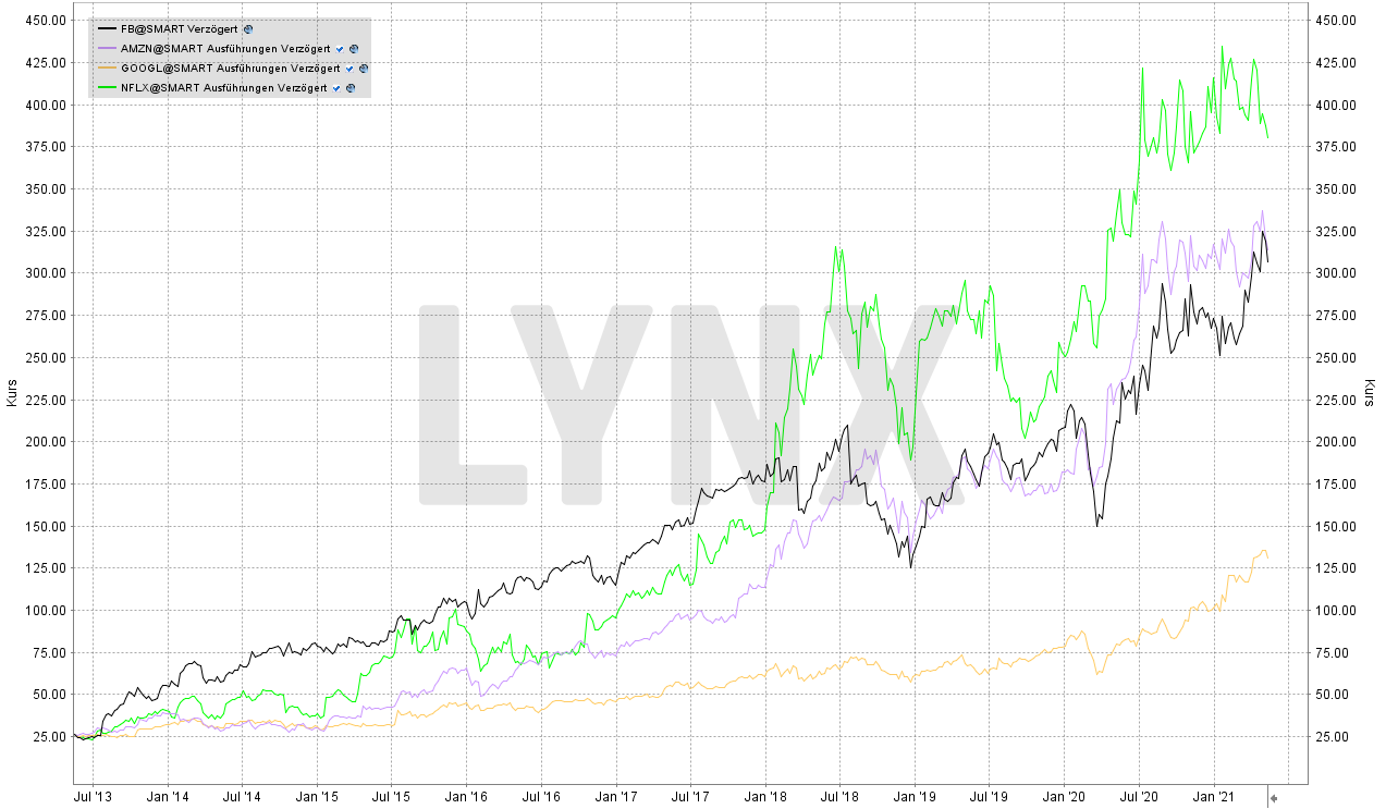Chart: Vergleich der Entwicklung der FANG Aktien von 2013 bis 2021 Vergleich der Entwicklung der FANG Aktien von 2013 bis 2021 | Online Broker LYNX
