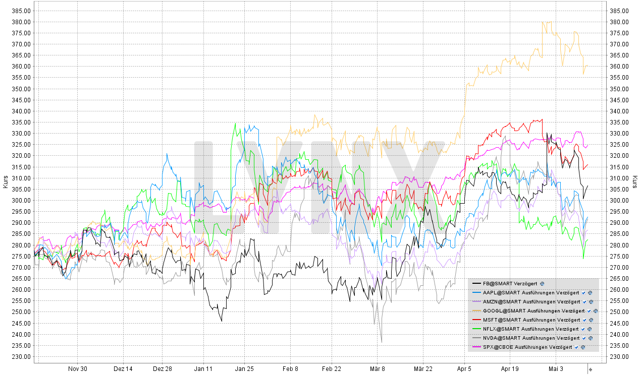 Chart: Vergleich der Entwicklung der FANGMAN Aktien und des S&P 500 von November 2020 bis Mai 2021 Vergleich der Entwicklung der FANGMAN Aktien und des S&P 500 von November 2020 bis Mai 2021 | Online Broker LYNX