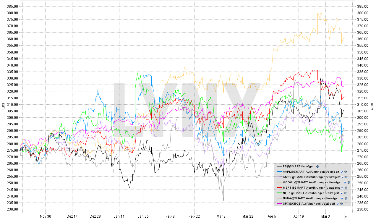Vergleich der Entwicklung der FANGMAN Aktien und des S&P 500 von November 2020 bis Mai 2021 | Online Broker LYNX