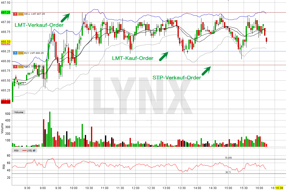 Daytrading: ChartTrader - Handeln aus dem Chart | TWS | Online Broker LYNX