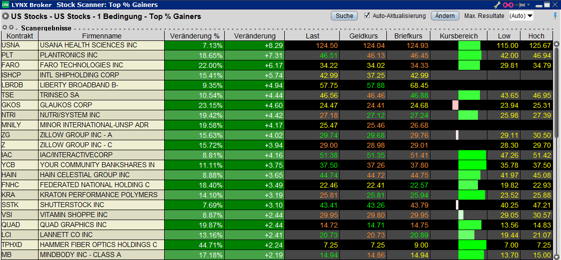 Daytrading: Marktscanner | Quelle: TWS