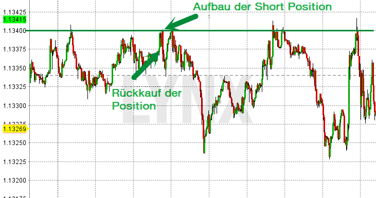 Daytrading: Scalping | Widerstände - Unterstützungen | Online Broker LYNX