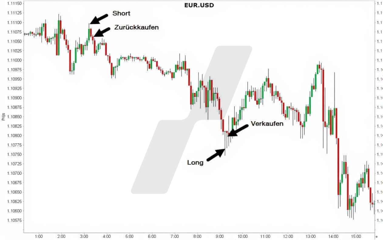 Scalping: EUR.USD Scalping | Online Broker LYNX Scalping: EUR.USD Scalping | Online Broker LYNX