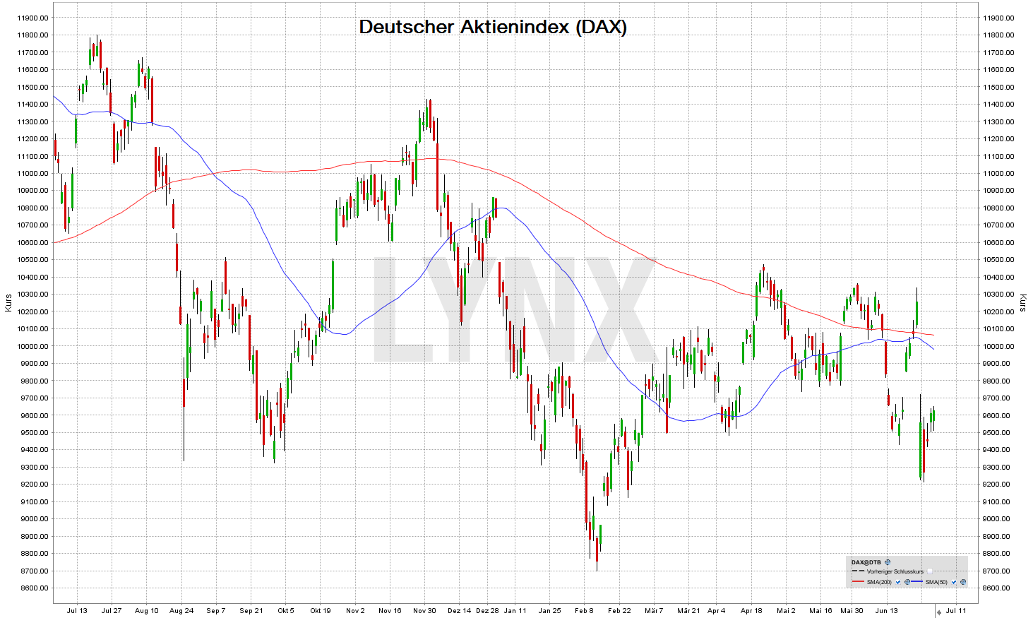 20160630-moving-average-gleitender-durchschnitt-200-50-DAX-LYNX