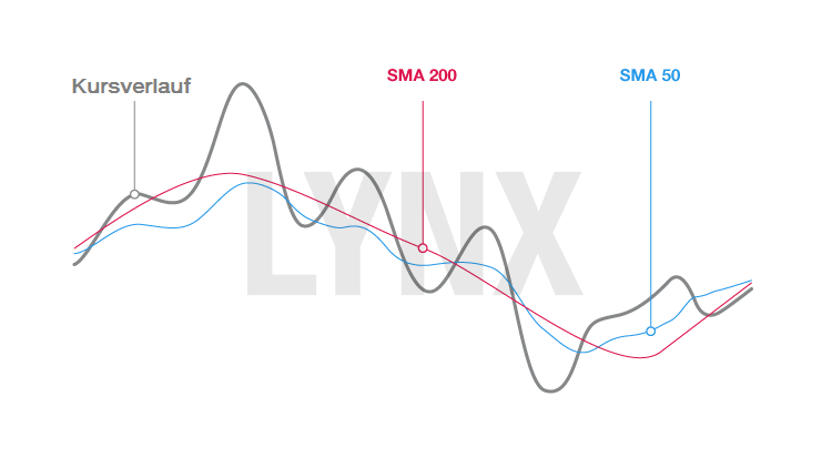 20160630-moving-average-gleitender-durchschnitt-bestimmung-der-richtung-des-trends-LYNX