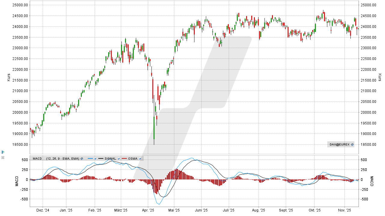 Der MACD-Indikator: Entwicklung DAX Index und MACD von November 2024 bis November 2025 | Online Broker LYNX Der MACD-Indikator: Entwicklung DAX Index und MACD von November 2024 bis November 2025 | Online Broker LYNX
