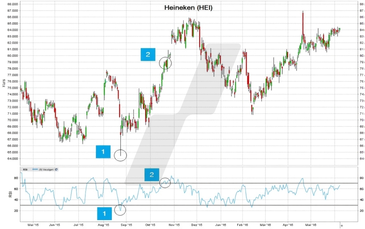 Handeln auf Basis des RSI: Chart Heineken RSI Indikator | Online Broker LYNX Handeln auf Basis des RSI: Chart Heineken RSI Indikator | Online Broker LYNX