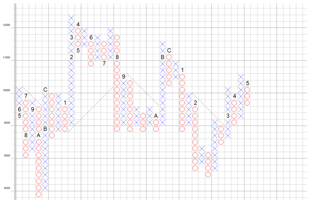 DAX-P&F-Chart