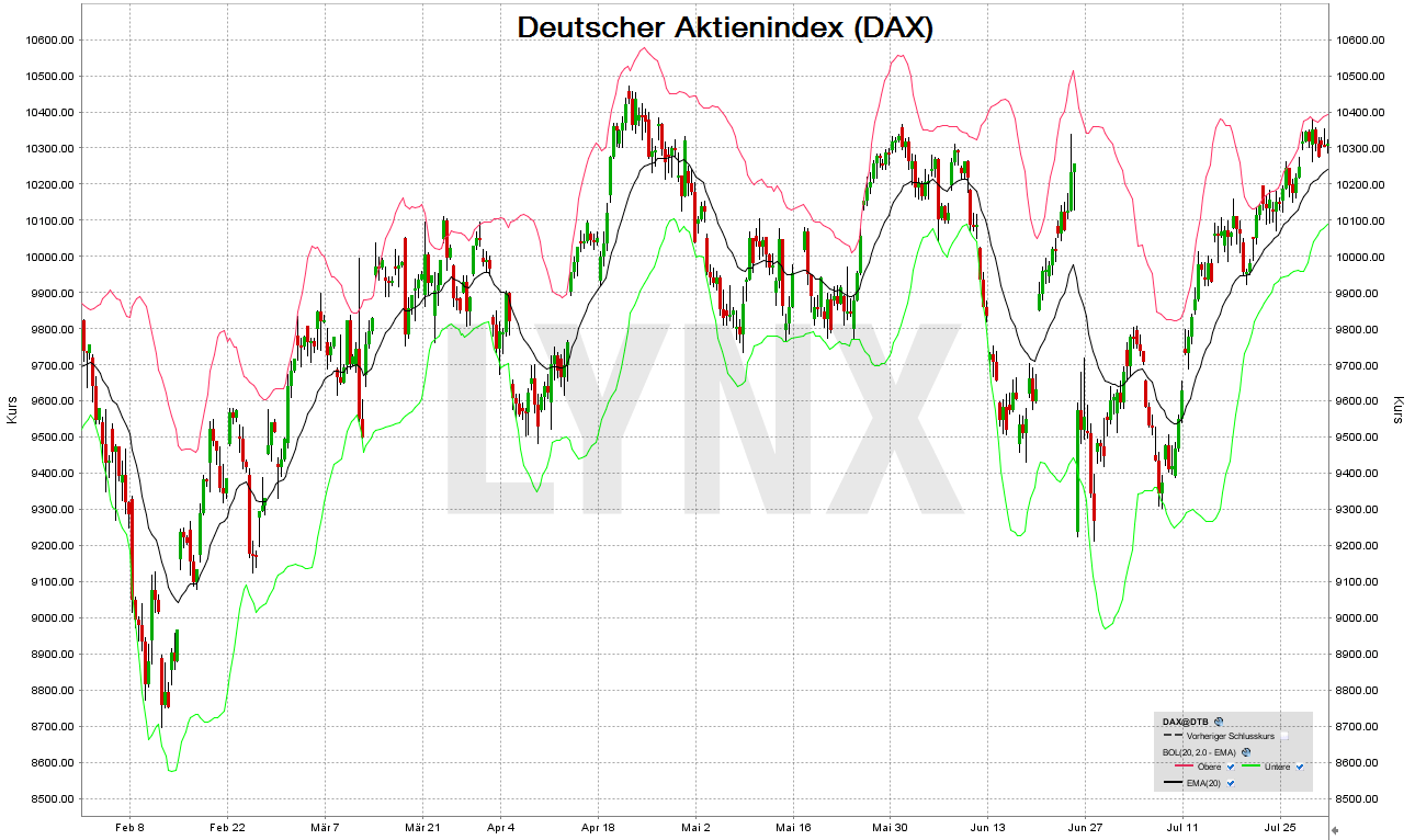 20160729-bollinger-baender-Indikator-dax-LYNX