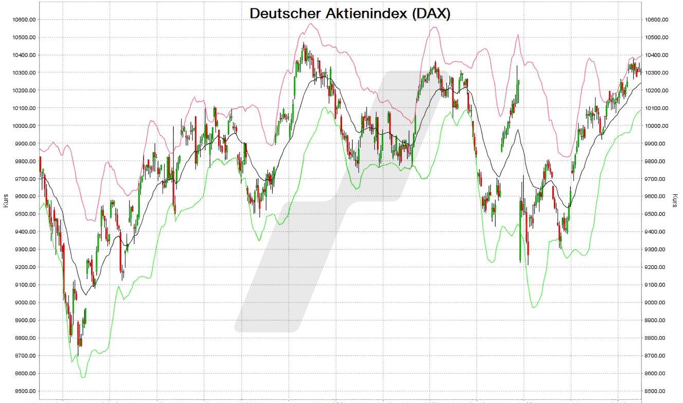 DAX Bollinger Bänder LYNX Bollinger Bänder am Beispiel des DAX | Online Broker LYNX
