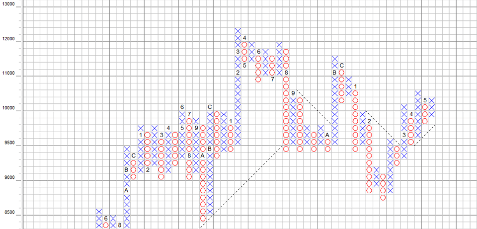 point-and-figure-dax-chart