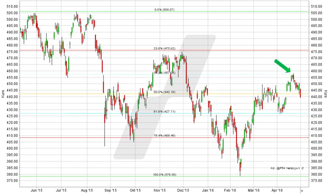 Der Fibonacci-Indikator: Fibonacci-Linien im AEX-Index | Online Broker LYNX Der Fibonacci-Indikator: Fibonacci-Linien im AEX-Index | Online Broker LYNX