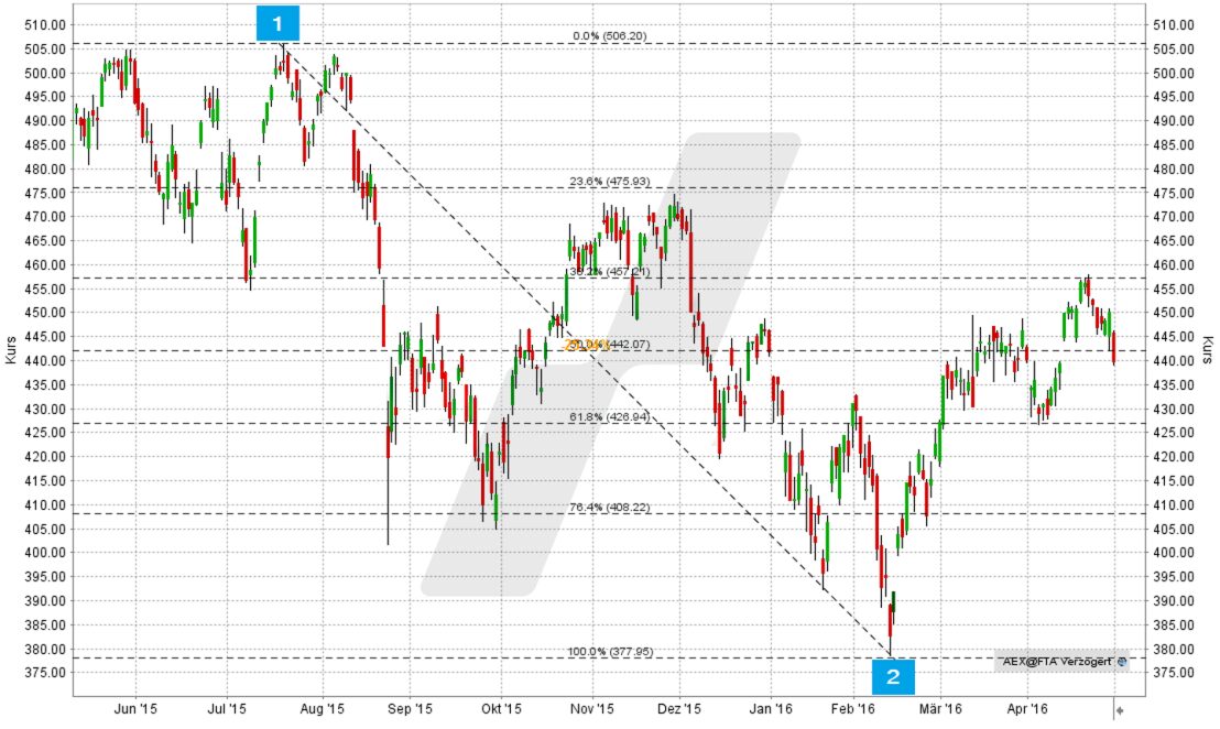 Fibonacci-Indikator: Fibonacci-Linien im Chart festlegen | Online Broker LYNX Fibonacci-Indikator: Fibonacci-Linien im Chart festlegen | Online Broker LYNX