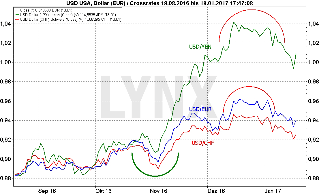20170119-Dollar-Donald-Trump-Chart-3-LYNX-Artikel