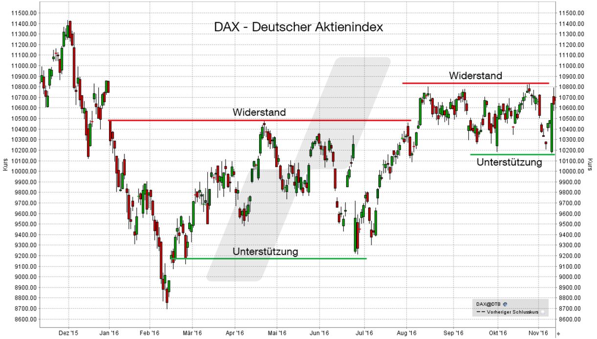 DAX - Widerstände und Unterstützungen Pivot-Punkte: DAX-Index Widerstand und Unterstützung | Online Broker LYNX