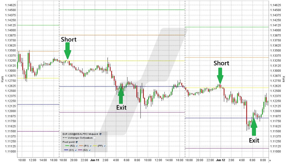 Pivot-Punkte: EUR/USD Pivot-Punkte | Online Broker LYNX Pivot-Punkte: EUR/USD Pivot-Punkte | Online Broker LYNX