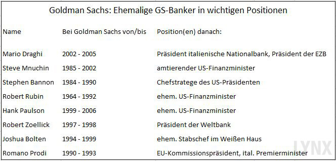 Goldman Sachs - ehemalige GS-Banker in wichtigen Positionen