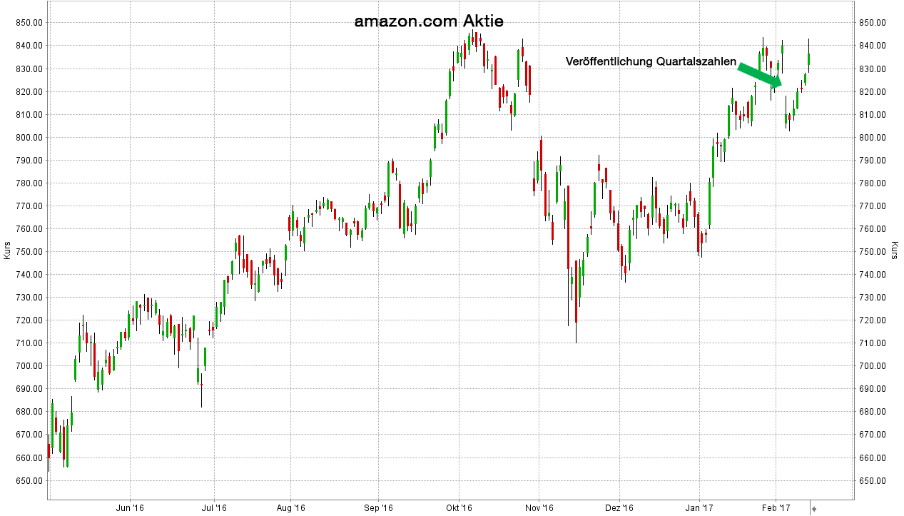 20170214-amzon.com-aktie-chart-lynx