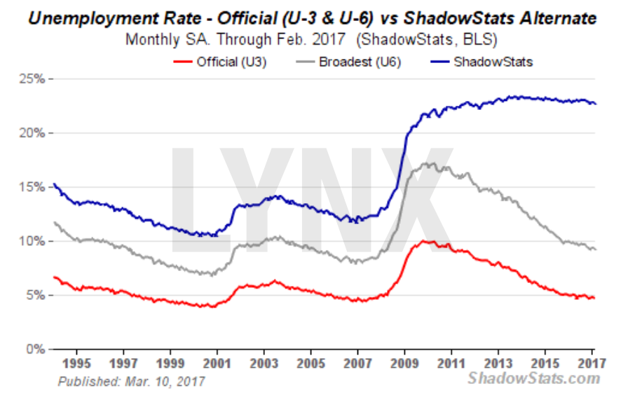US-Arbeitslosenrate - Offiziell vs. Schadowrate 20170316-US-Arbeitslosenrate-offiziell-vs-Schattenrate-LYNX-Broker