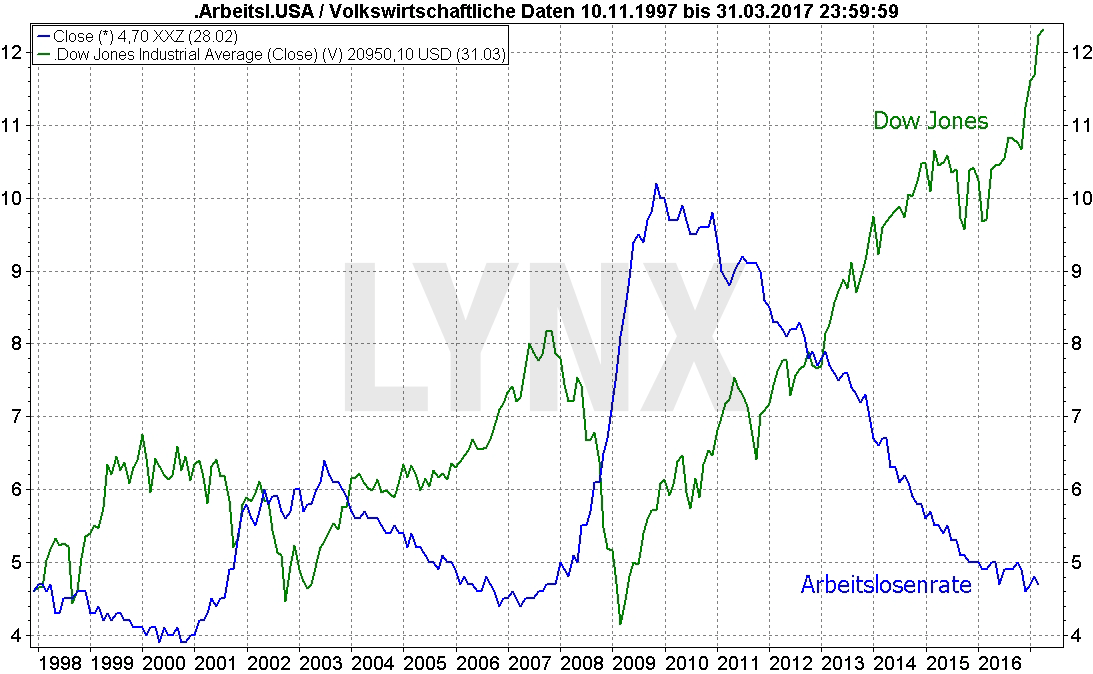 20170316-US-Arbeitslosenrate-vs-Dow-Jones-Entwicklung-LYNX-Broker