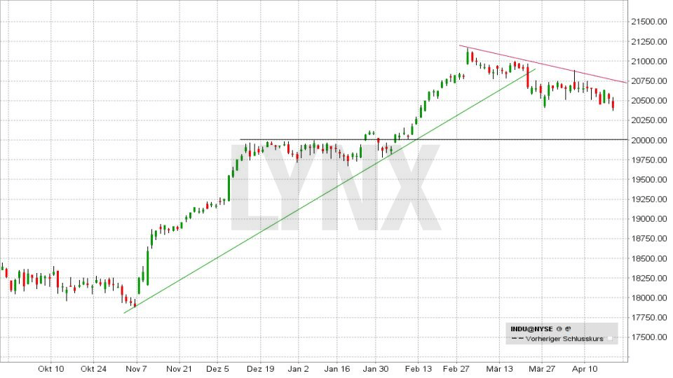 20170420-Dow-Jones-Chartverlauf-Oktober-2016-bis-April-2017