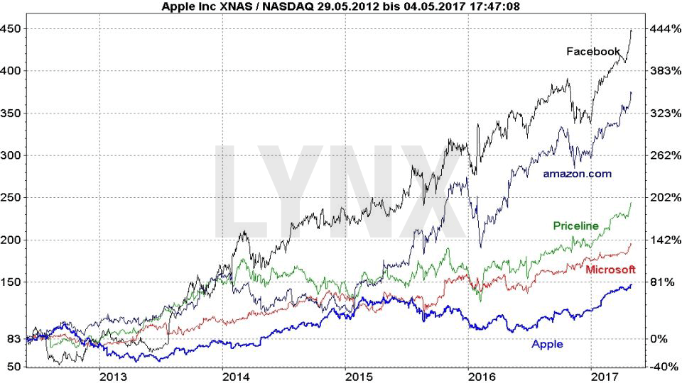 Entwicklung der Apple Aktie im Vergleich mit anderen US Technologieunternehmen seit 2012