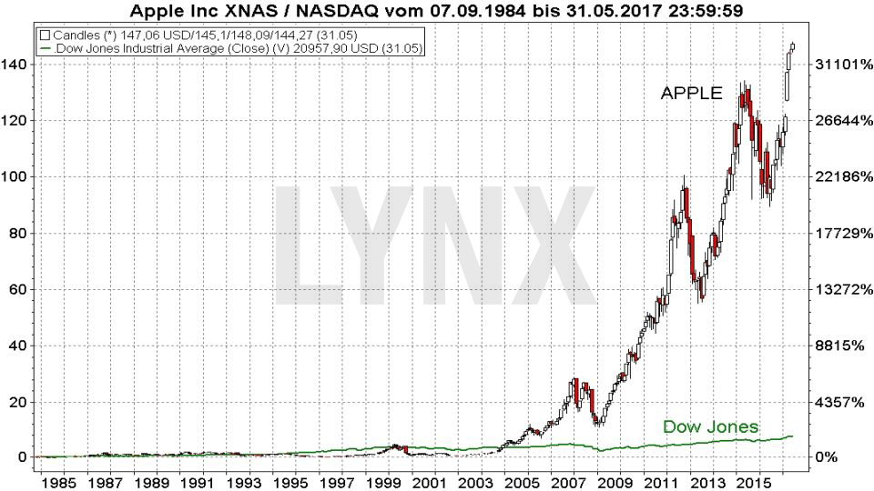 Entwicklung der Apple Aktie im Vergleich zum Dow Jones seit 1984 20170504-Entwicklung-der-Apple-Aktie-im-Vergleich-zum-Dow-Jones-seit-1984-LYNX