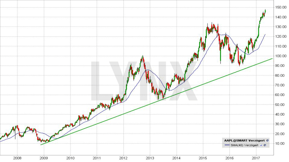 Entwicklung der Apple Aktie seit 2008 20170504-Entwicklung-der-Apple-Aktie-seit-2008-LYNX