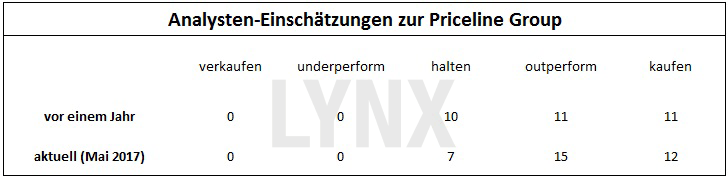 20170524-Analysteneinschaetzungen-zur-Priceline-Group