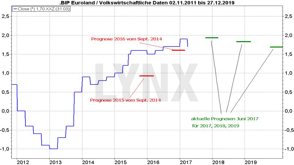 20170628-Prognosen-BIP-Europa-seit-2014-LYNX