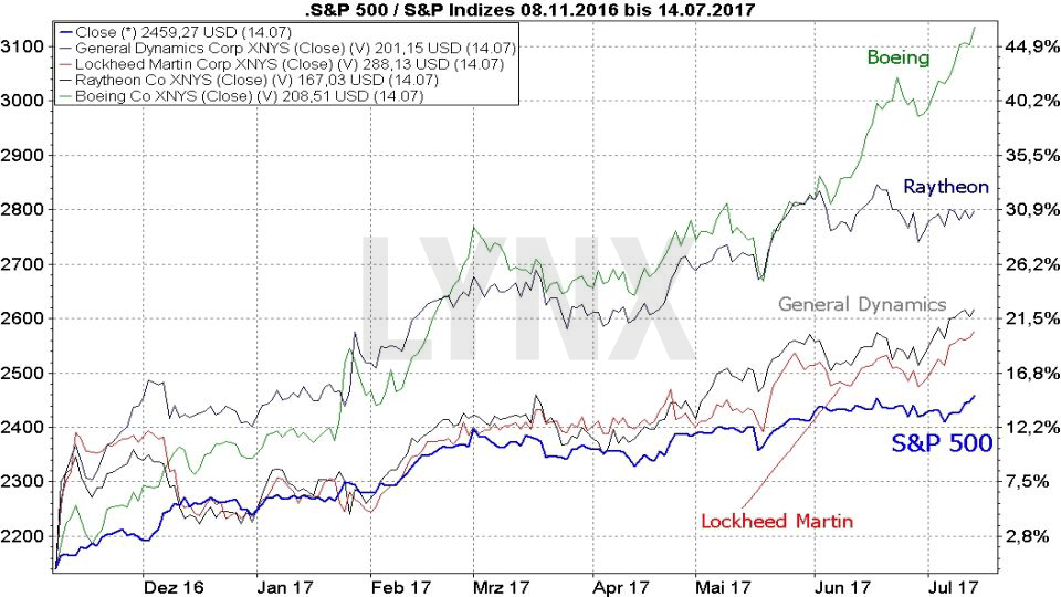 Trump-Aktien aus dem Bereich der Rüstungsindustrie 20170720-Trump-Aktie-aus-der-Ruestungsindustrie-LYNX-Broker