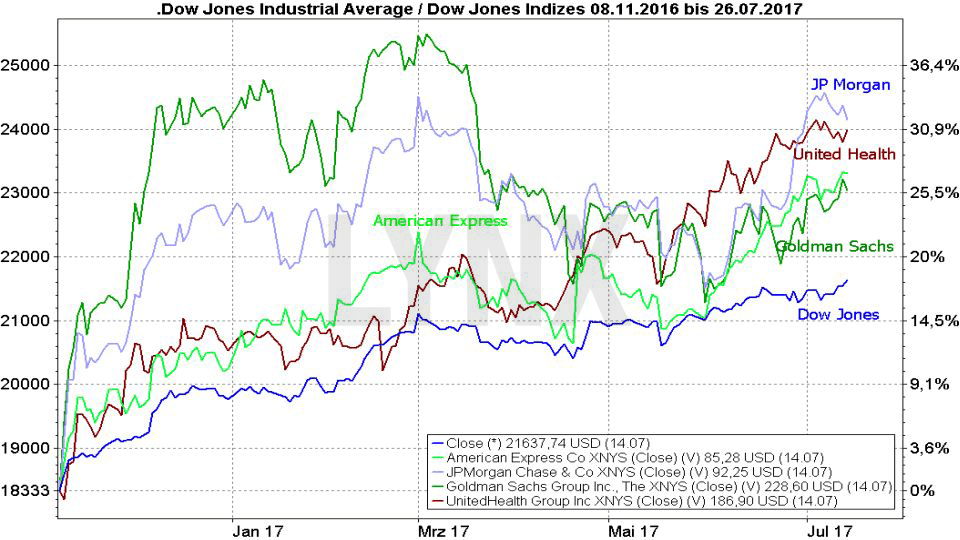Trump-Aktien, die fallen könnten 20170720-Trump-Aktien-die-fallen-könnten-LYNX-Broker