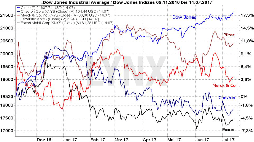 Trump-Aktien, die steigen könnten 20170720-Trump-Aktien-die-steigen-könnten-LYNX-Broker