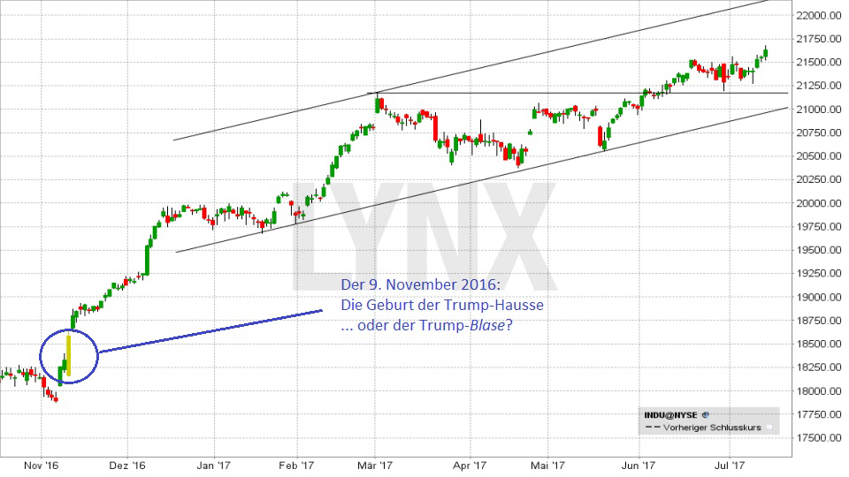 Die Geburt der Trump Hausse im November 2016 20170720-die-Geburt-der-Trump-Hausse-im-November-2016-LYNX-Broker