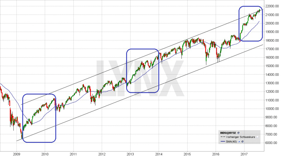 Die Entwicklung des Dow Jones seit-2009 20170720-die-entwicklung-des-dow-jones-seit-2009-LYNX-Broker