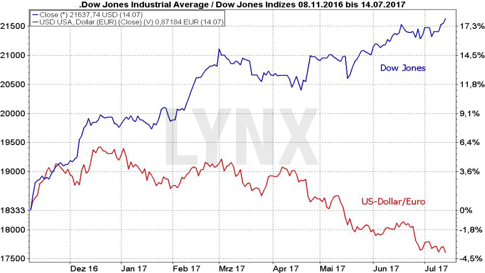Die Entwicklung des Dow Jones und US-Dollar seit Dezember 2016 20170720-die-entwicklung-von-dow-jones-und-us-dollar-LYNX-Broker