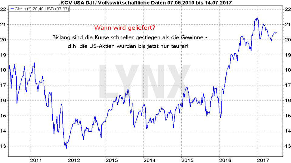 Die Kurse von US-Unternehmen steigen schneller als deren Gewinne 20170720-die-kurse-von-us-unternehmen-steigen-schneller-als-die-Gewinne-LYNX-Broker