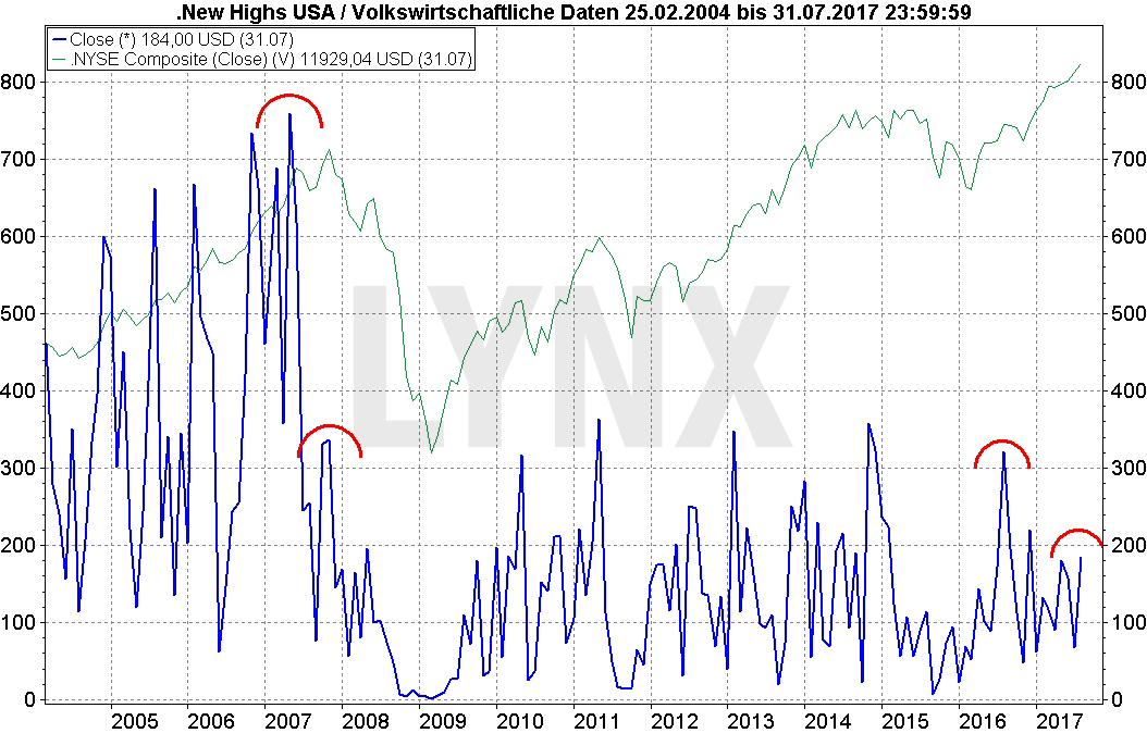 20170801-Anzahl-der-Aktien-an-der-NYSE-mit-neuem-52-Wochen-Hoch-LYNX-Broker