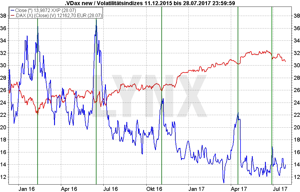 20170801-Bewegung-von-DAX-und-VDAX-LYNX-Broker