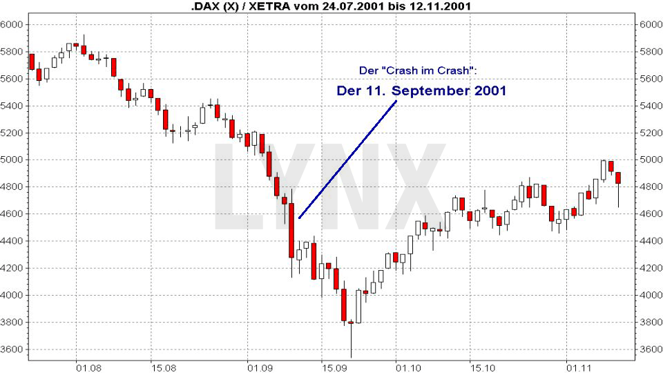 DAX - Crash am 11. September 2001 20170809-11-september-2001-dax-crash-LYNX-Broker