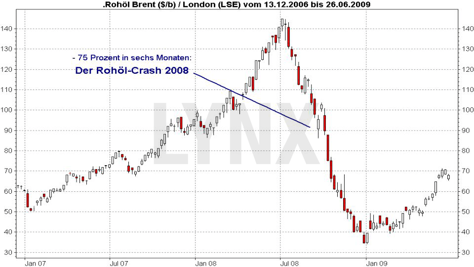 Rohöl - Crash im Jahr 2008 20170809-rohoel-chrash-2008-LYNX-Broker