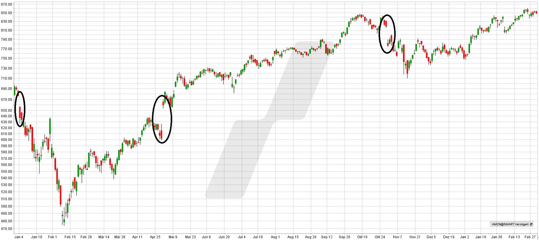 Earnings-Strategie: Kursveränderungen der Amazon Aktie – jeweils nach Bekanntgabe der Quartalszahlen ab Anfang 2016 | Online Broker LYNX