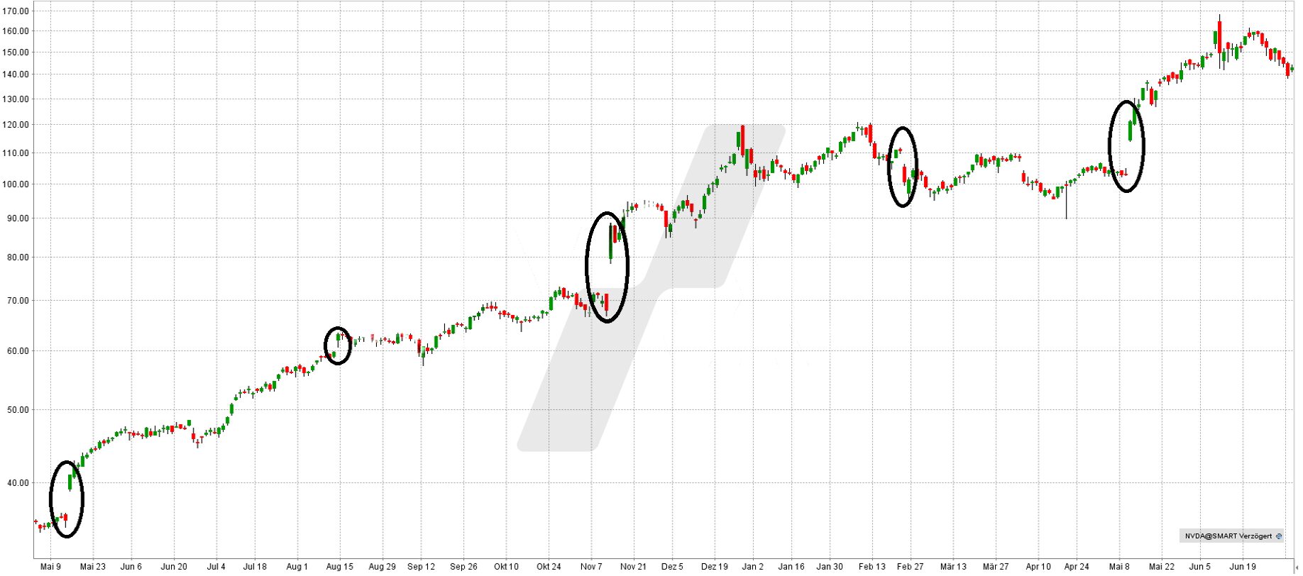 Earnings-Strategie: Kursveränderungen der Nvidia Aktie – jeweils nach Bekanntgabe der Quartalszahlen ab Anfang 2016 | Online Broker LYNX