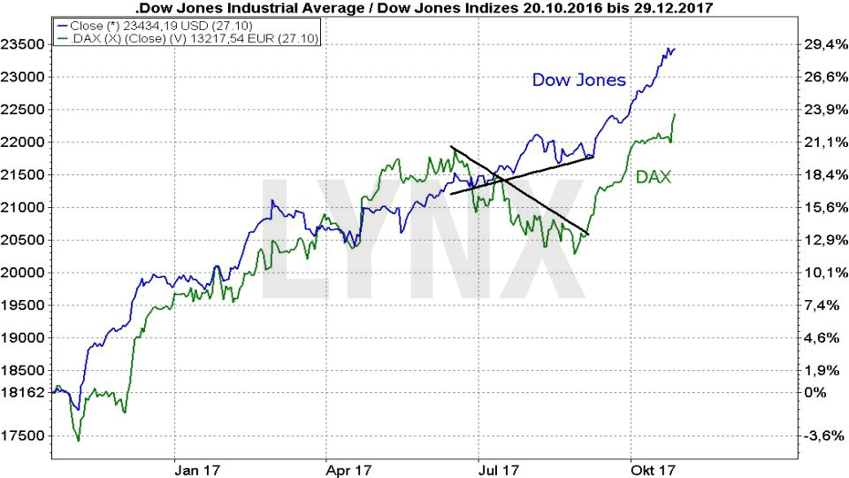 20171031-Parallelen-Jahr-Boersencrash-1987-2017-Chartverlauf-Dow-Jones-Dax-Oktober-2016-2017-Vergleich