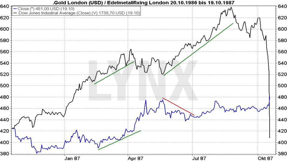 20171031-Parallelen-Jahr-Boersencrash-1987-2017-Chartverlauf-Dow-Jones-Gold-Oktober-1986-1987-Vergleich